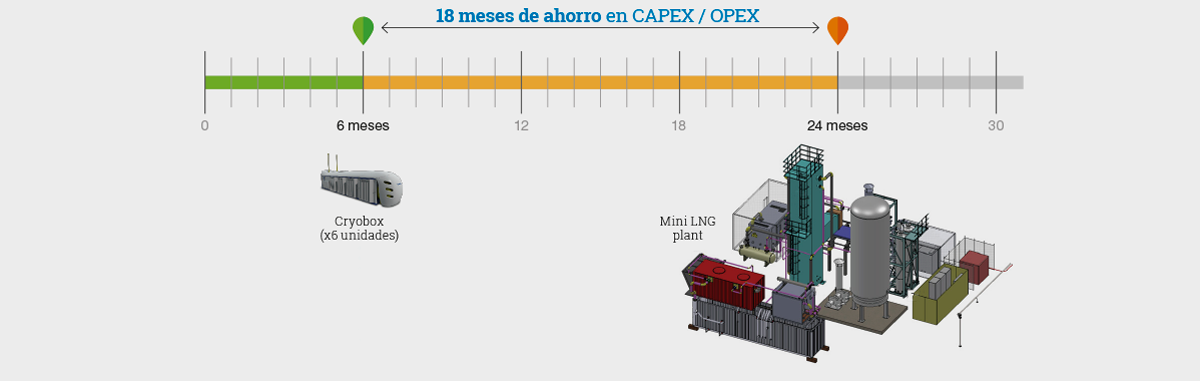 18 meses de ahorro en CAPEX/OPEX para disponer de GNL - Galileo Technologies