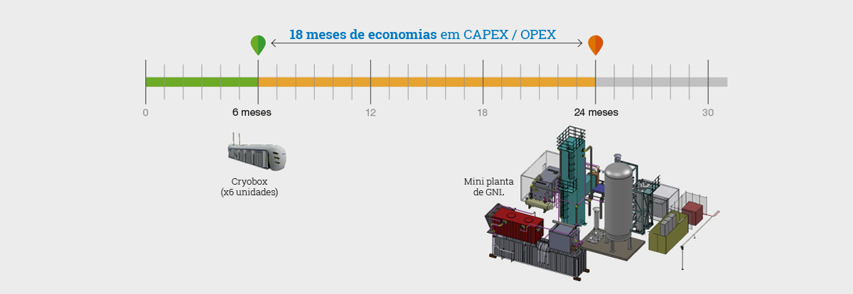 18 meses de economias em CAPEX / OPEX